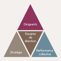 Schéma en pyramide des 4 activités