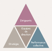Schéma en pyramide des 4 activités