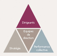 Schéma en pyramide des 4 activités