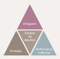 Schéma en pyramide des 4 activités