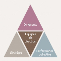 Schéma en pyramide des 4 activités
